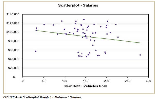 A Scatterplot Graph for Motomart Salaries