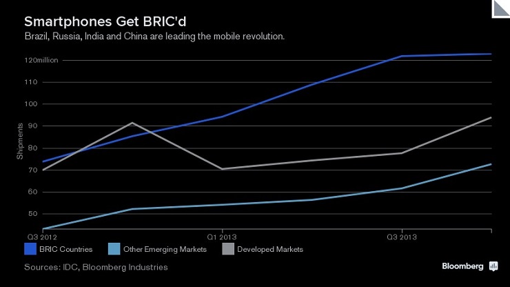 Apple in BRICS