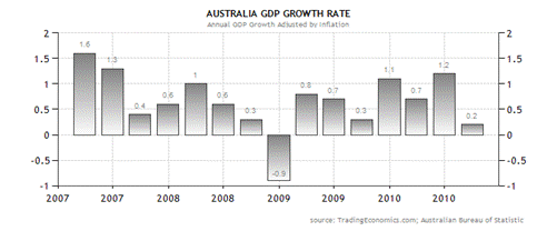 australia GDP growth rate