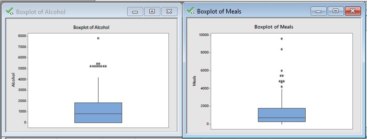 Box plot of Alcohol, Meals, Fuel and Phone Image 1