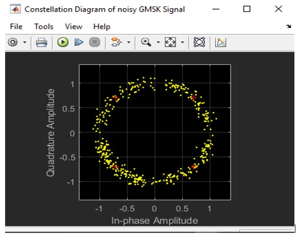 Constellation Diagram of Noisy GMSK Signal
