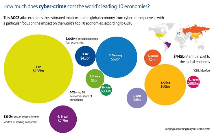 Cost of Cybercrime to world leading economies