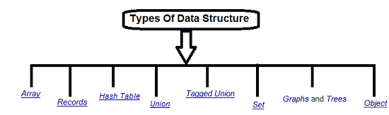 Type of Data Structure