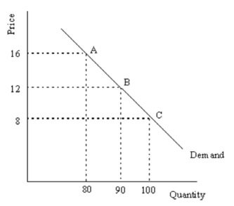 Describing Supply and Demand Elasticities img1