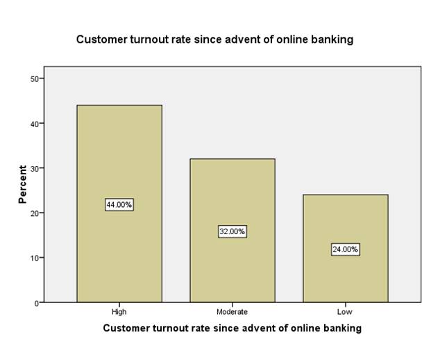 Evaluate the impact of online banking Image 7