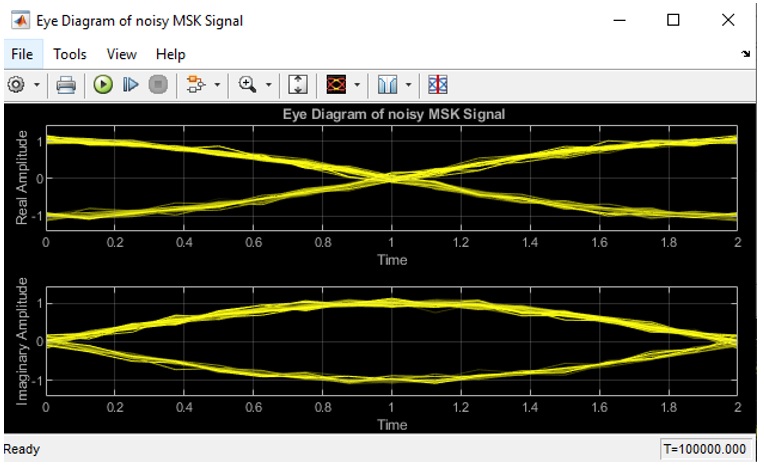 Eye Diagram of Noisy MSK Signal