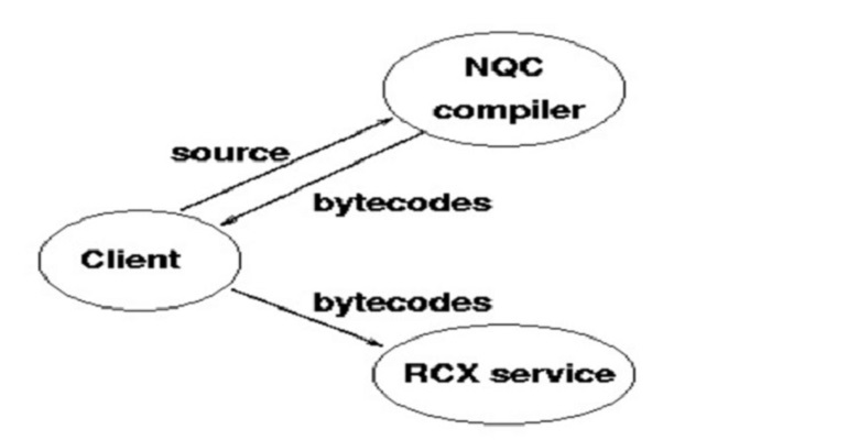 NQC programming Language