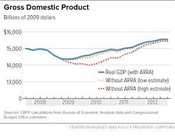 GDP of the US during the recession of 2008-12