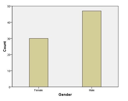 Graphical representation of the respondents regarding gender