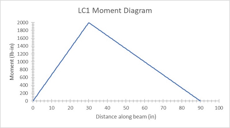 Load case 1 moment diagram