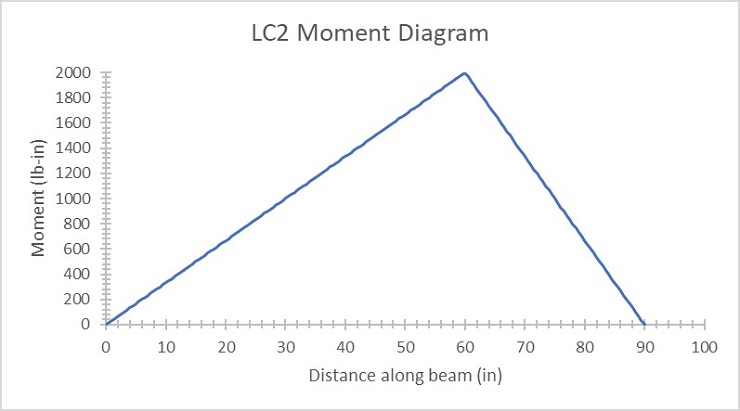 Load case 2 moment diagram