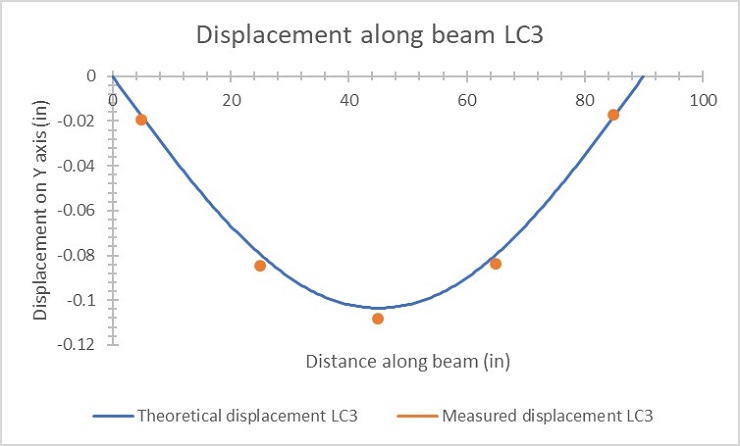 Load case 3 displacement