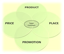 Figure 8: Marketing mix