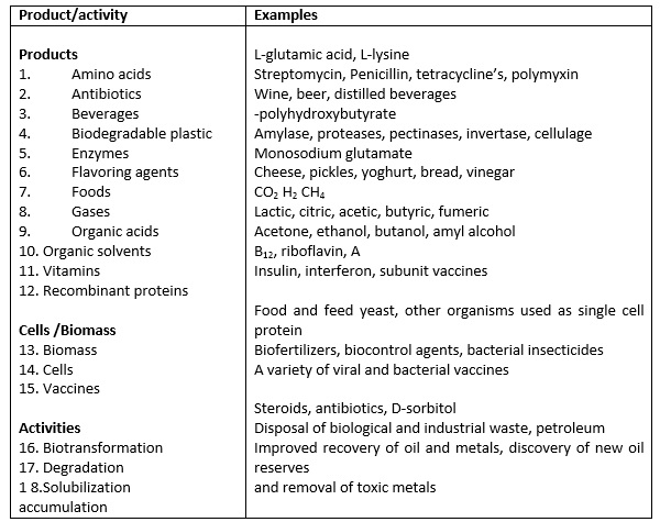 microbial products