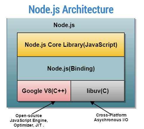 Node.js Assignment Help, AngularJS programming language