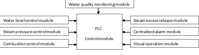 PLC Failure Analysis Of An Marine Boiler img1