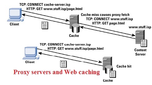 Proxy Servers And Web Caching