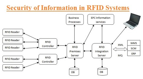 Security Of Information In RFID Systems