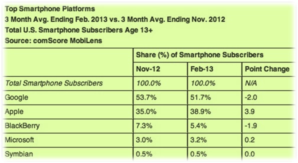 Figure 1: Smartphone Market Share in the US