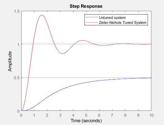 step response of the controlled systems for a third-order system