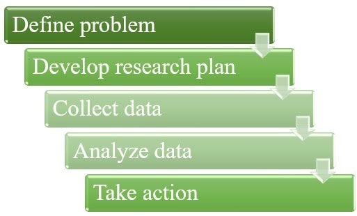 Steps in the marketing analysis process