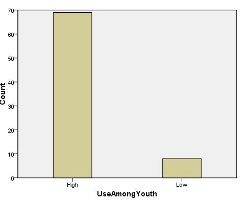 The response rate on the ease of use of social media among youths