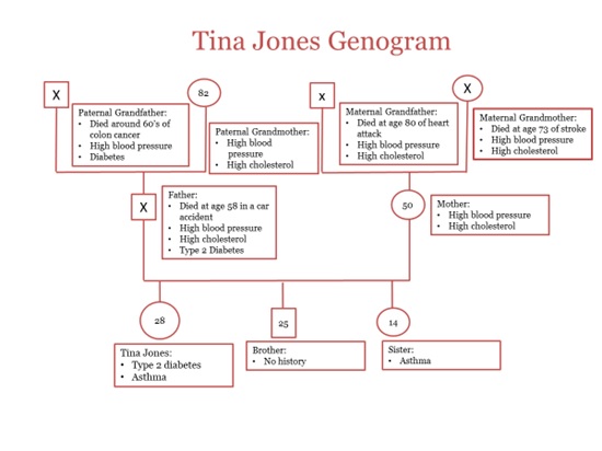 Tina Jones Genogram