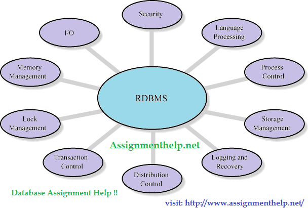 Relational Database Management Systems concepts