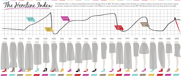Hemline index: Shorter skirt indicates higher economic growth