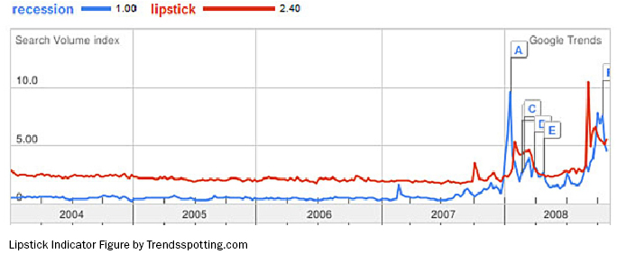 Increase in lipstick sales could indicate an impending slump