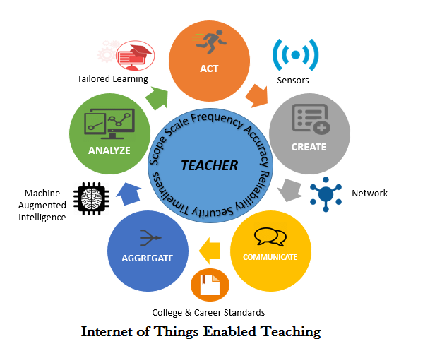 Education technology IoT