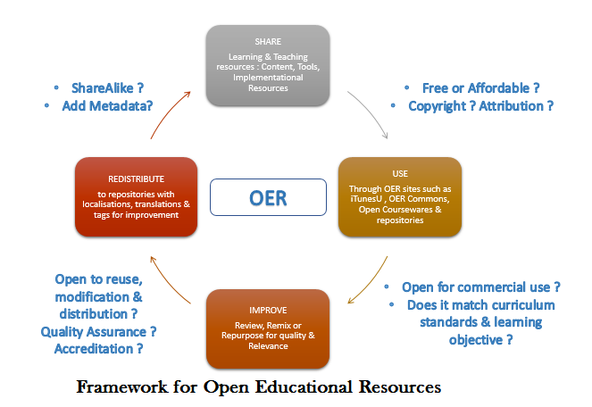 Education technology OER 