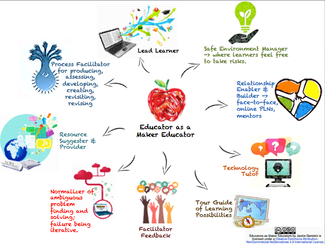 Edtech Trends Maker Space in school 