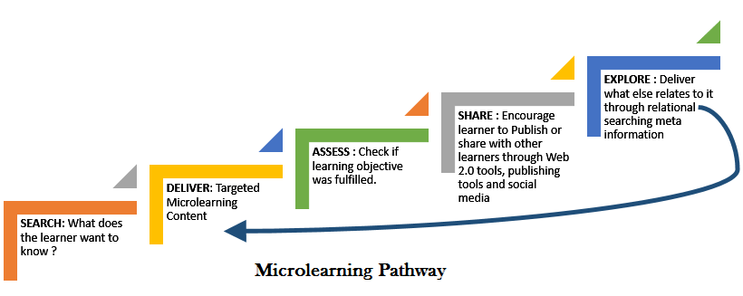 what is microlearning edtech trend