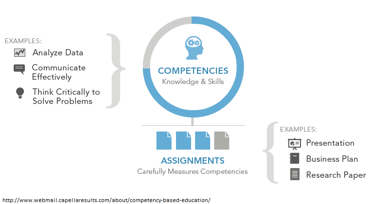 Competency based education