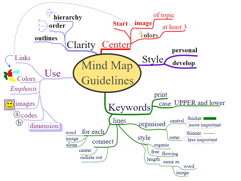 mind map guidelines
