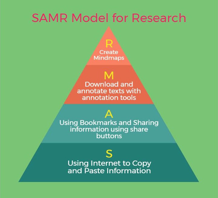 SAMR model ideas for classrooms