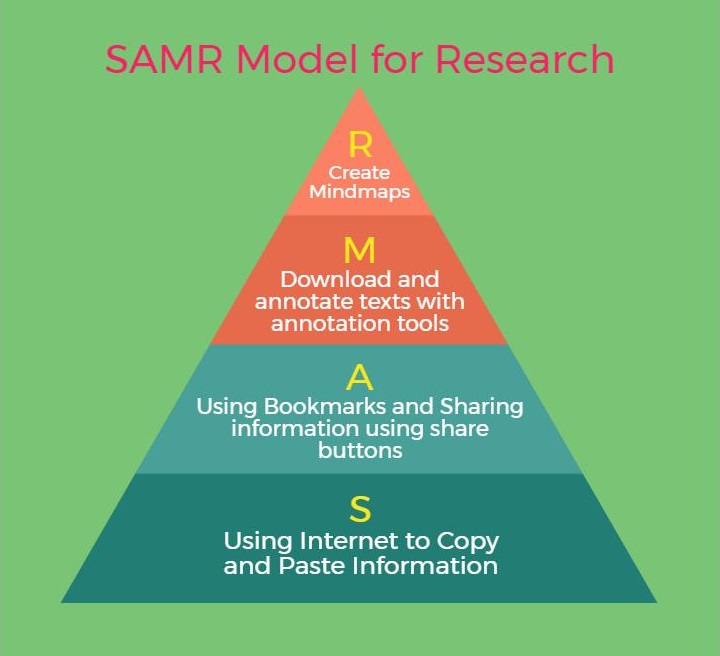 SAMR model ideas for classrooms