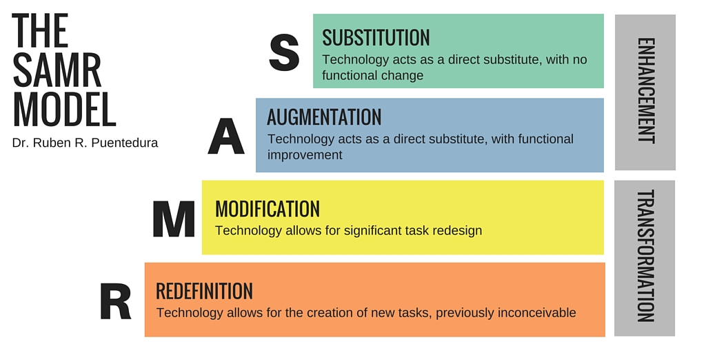 The SAMR Model: Effective Technology Integration in Classrooms