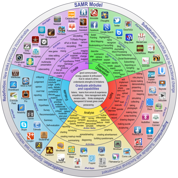 SAMR model assignment help