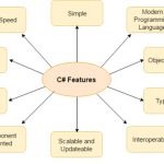 C Sharp and Sequel Programming Languages