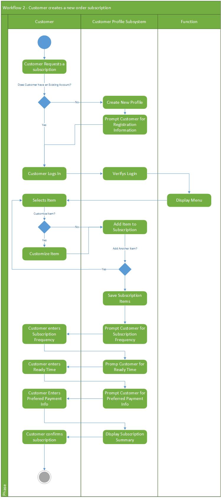 G:\Fall2018\COMP246\Term Project\Part A\Workflow Diagrams\WF2-CustomerCreatesNewSub-v02.jpg