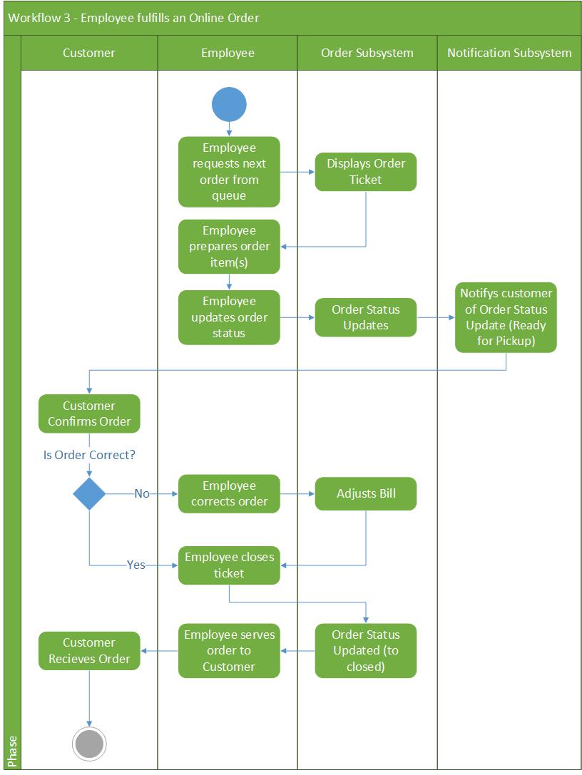 G:\Fall2018\COMP246\Term Project\Part A\Workflow Diagrams\WF3-EmployeeFulfillsOnlineOrder-v02.jpg