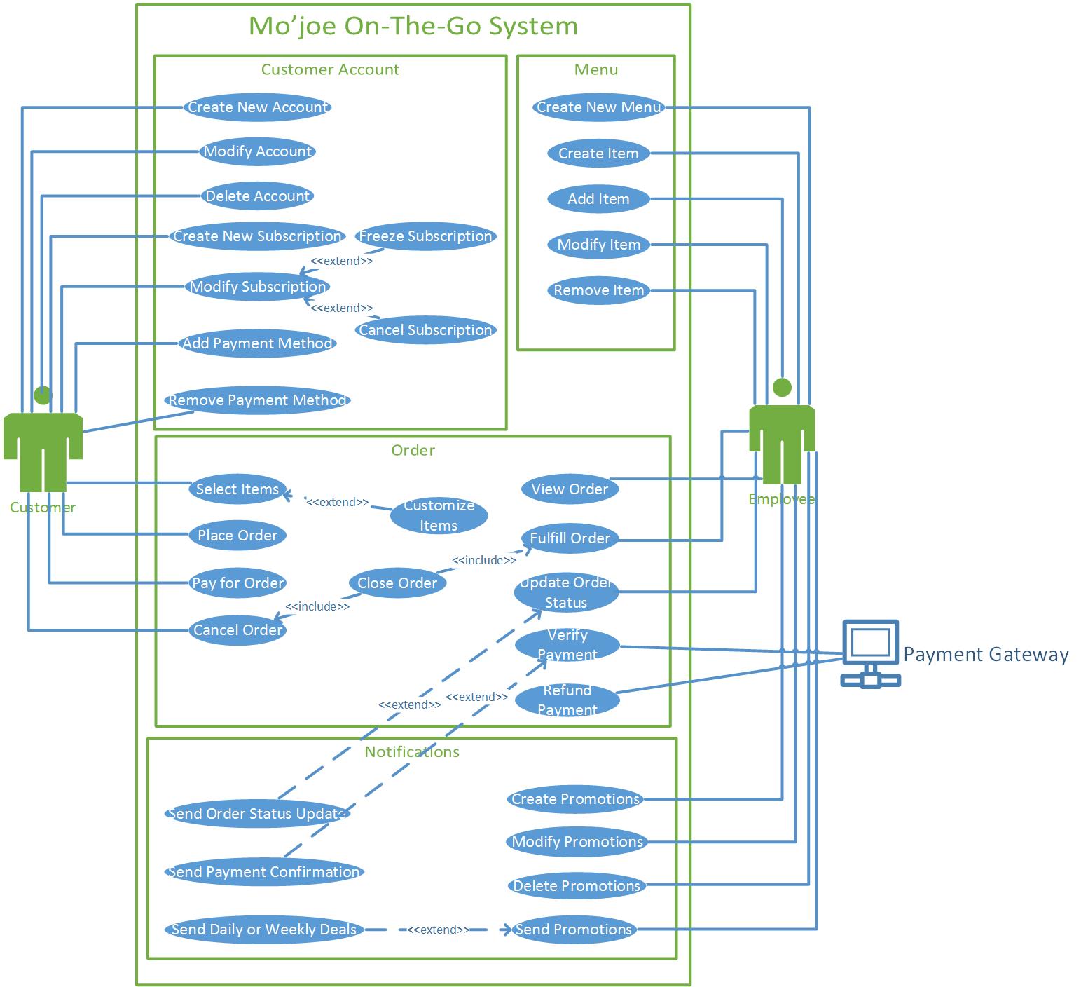 G:\Fall2018\COMP246\Term Project\Part B\StructuredUseCaseDiagram-Revised-v01.jpg