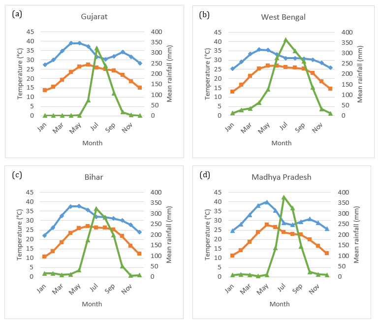 Charts showing the monthly minimum temperature, maximum temperature and mean rainfall in Gujarat, West Bengal, Bihar and Madhya Pradesh.