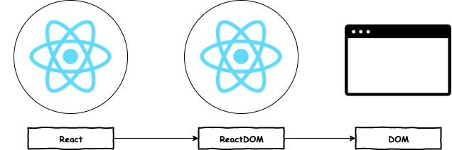 ReactDOM visual