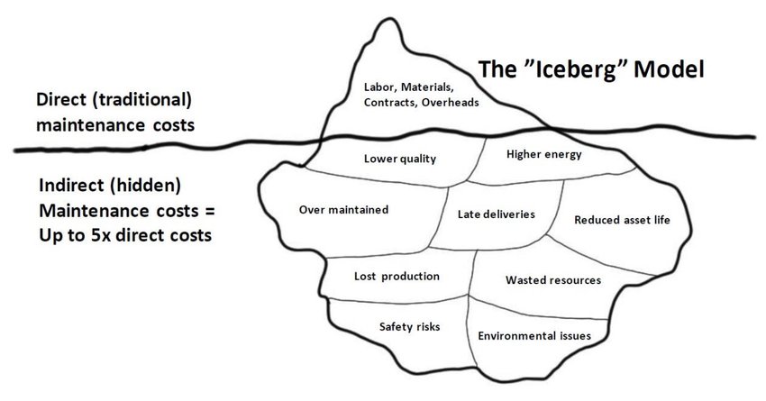 Total Costs of Maintenance-the "Iceberg" Model (Wienker et al., 2016,... | Download Scientific Diagram