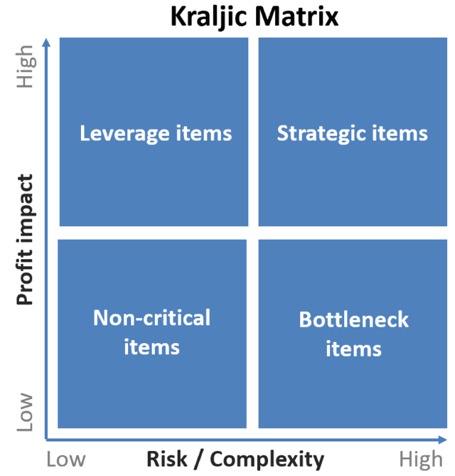 Kraljic matrix - Wikipedia