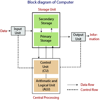 Block Diagram of Computer - TAE