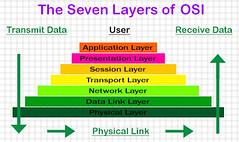 OSI Model 7 layers